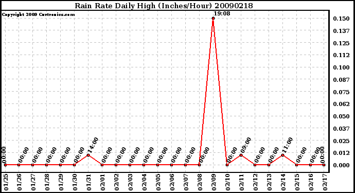 Milwaukee Weather Rain Rate Daily High (Inches/Hour)