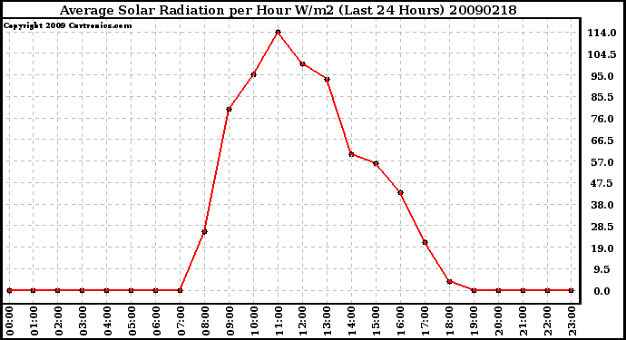 Milwaukee Weather Average Solar Radiation per Hour W/m2 (Last 24 Hours)