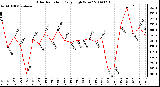 Milwaukee Weather Solar Radiation Daily High W/m2