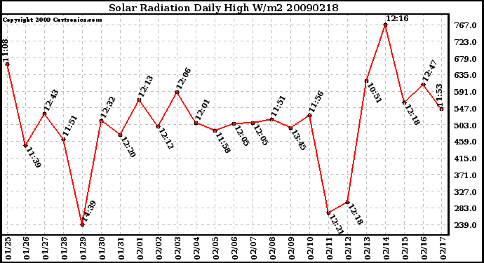 Milwaukee Weather Solar Radiation Daily High W/m2