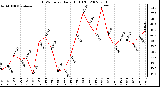 Milwaukee Weather THSW Index Daily High (F)