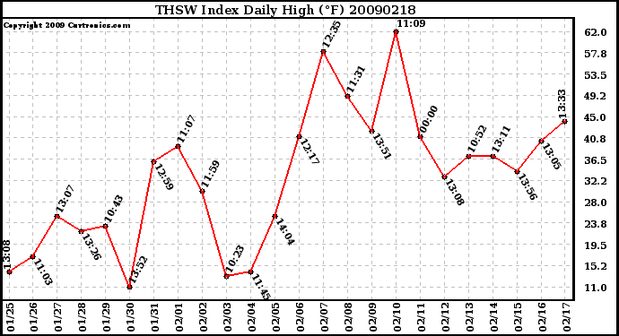 Milwaukee Weather THSW Index Daily High (F)