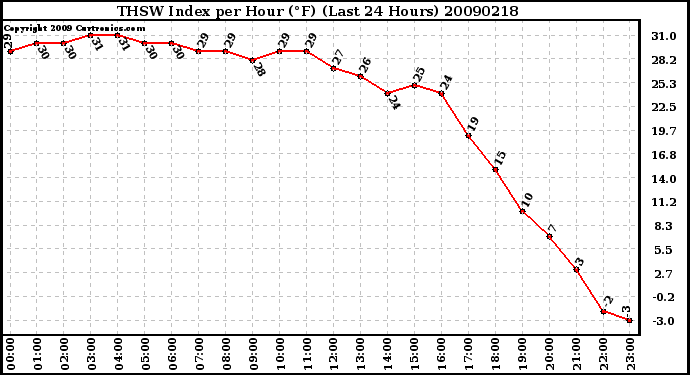 Milwaukee Weather THSW Index per Hour (F) (Last 24 Hours)