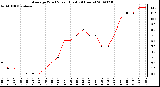 Milwaukee Weather Average Wind Speed (Last 24 Hours)