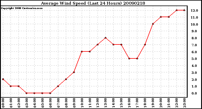 Milwaukee Weather Average Wind Speed (Last 24 Hours)