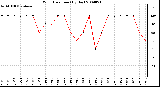 Milwaukee Weather Wind Direction (By Day)