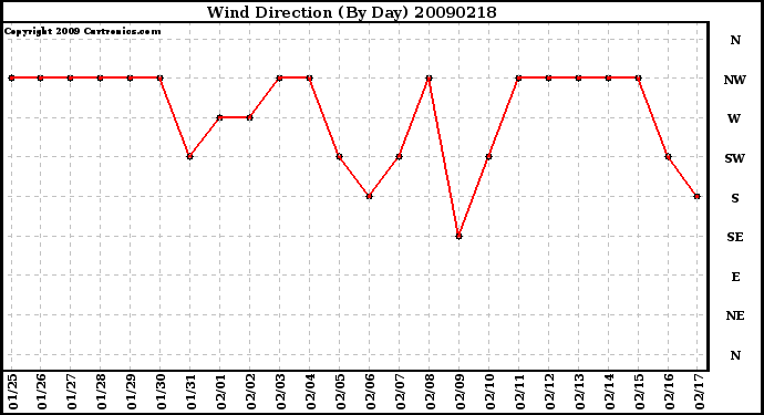 Milwaukee Weather Wind Direction (By Day)