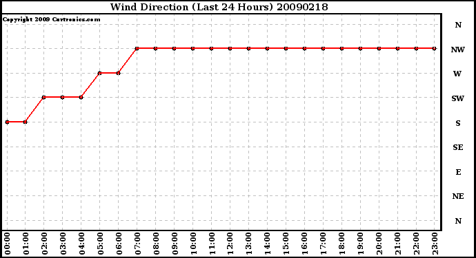 Milwaukee Weather Wind Direction (Last 24 Hours)