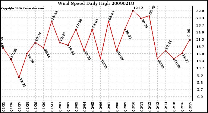 Milwaukee Weather Wind Speed Daily High