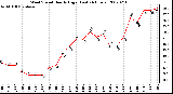 Milwaukee Weather Wind Speed Hourly High (Last 24 Hours)