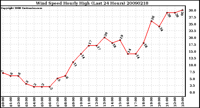 Milwaukee Weather Wind Speed Hourly High (Last 24 Hours)