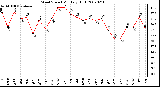 Milwaukee Weather Wind Speed Monthly High