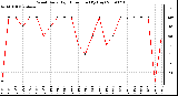 Milwaukee Weather Wind Daily High Direction (By Day)