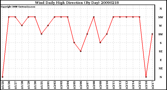 Milwaukee Weather Wind Daily High Direction (By Day)