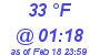 Milwaukee Weather Dewpoint High High Today