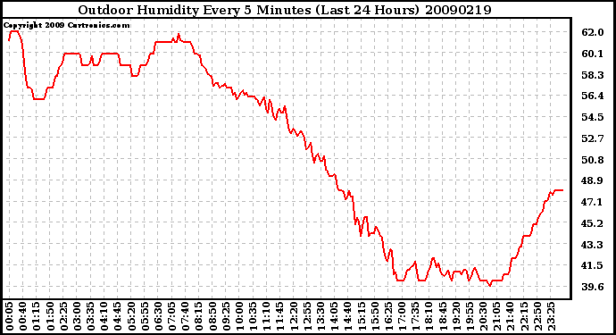 Milwaukee Weather Outdoor Humidity Every 5 Minutes (Last 24 Hours)