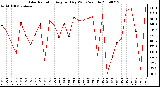 Milwaukee Weather Solar Radiation Avg per Day W/m2/minute