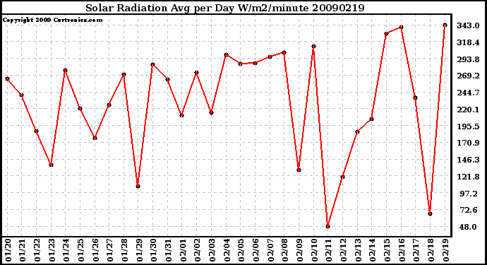 Milwaukee Weather Solar Radiation Avg per Day W/m2/minute