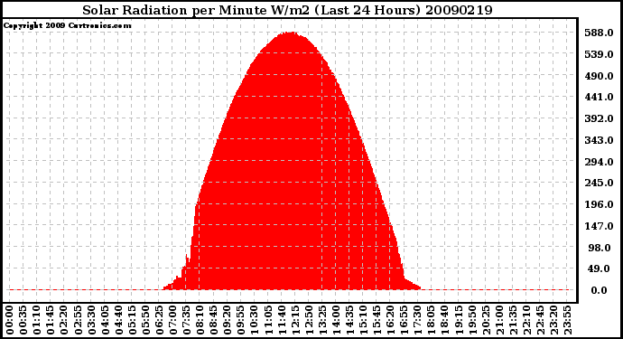 Milwaukee Weather Solar Radiation per Minute W/m2 (Last 24 Hours)