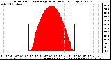 Milwaukee Weather Solar Radiation & Day Average per Minute W/m2 (Today)