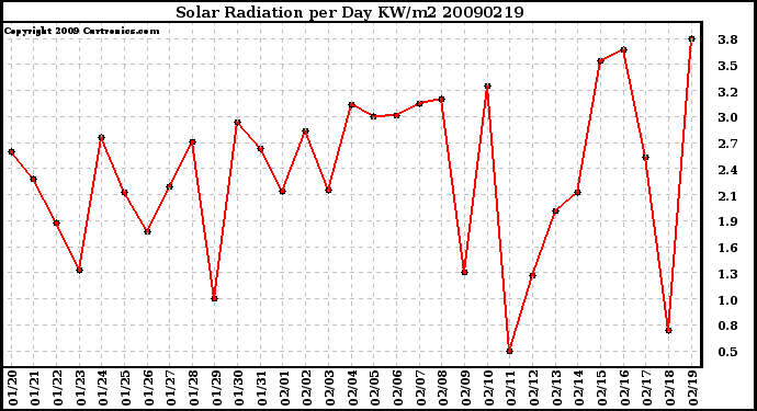 Milwaukee Weather Solar Radiation per Day KW/m2