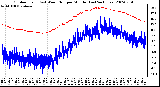 Milwaukee Weather Outdoor Temp (vs) Wind Chill per Minute (Last 24 Hours)