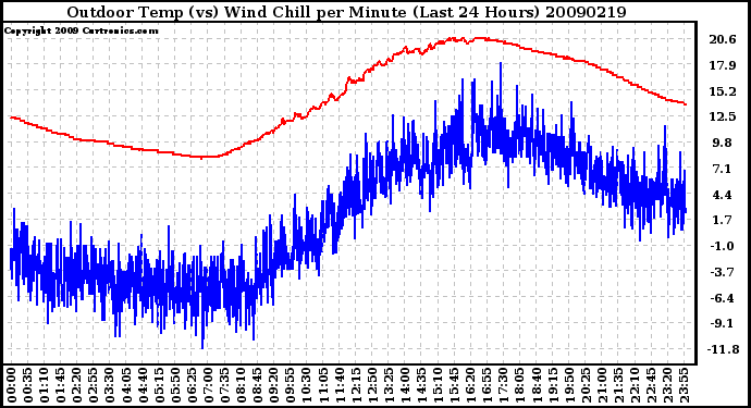 Milwaukee Weather Outdoor Temp (vs) Wind Chill per Minute (Last 24 Hours)