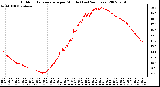 Milwaukee Weather Outdoor Temperature per Minute (Last 24 Hours)