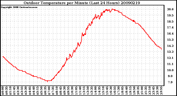 Milwaukee Weather Outdoor Temperature per Minute (Last 24 Hours)