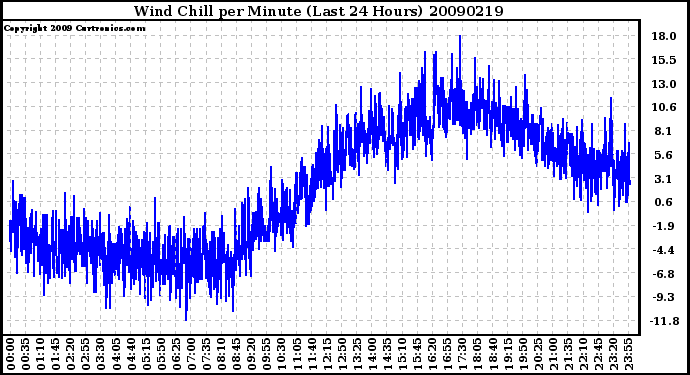 Milwaukee Weather Wind Chill per Minute (Last 24 Hours)