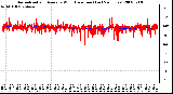 Milwaukee Weather Normalized and Average Wind Direction (Last 24 Hours)