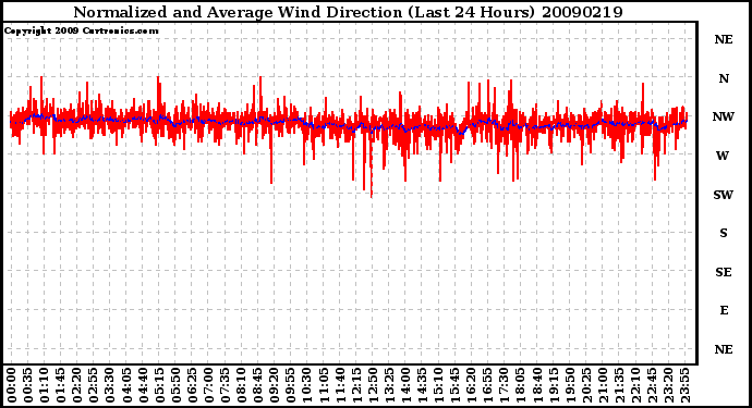 Milwaukee Weather Normalized and Average Wind Direction (Last 24 Hours)