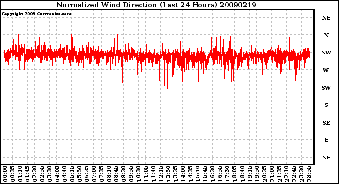 Milwaukee Weather Normalized Wind Direction (Last 24 Hours)