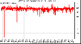 Milwaukee Weather Wind Direction (Last 24 Hours)