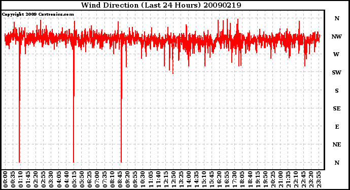 Milwaukee Weather Wind Direction (Last 24 Hours)