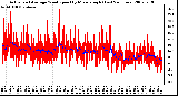 Milwaukee Weather Actual and Average Wind Speed by Minute mph (Last 24 Hours)