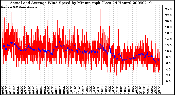 Milwaukee Weather Actual and Average Wind Speed by Minute mph (Last 24 Hours)