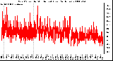 Milwaukee Weather Wind Speed by Minute mph (Last 24 Hours)