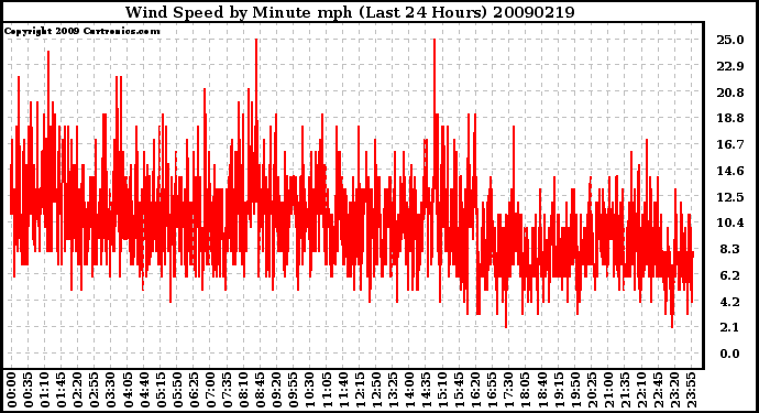 Milwaukee Weather Wind Speed by Minute mph (Last 24 Hours)