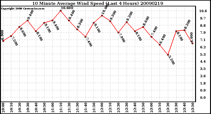 Milwaukee Weather 10 Minute Average Wind Speed (Last 4 Hours)