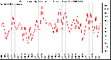 Milwaukee Weather Wind Speed by Minute mph (Last 1 Hour)