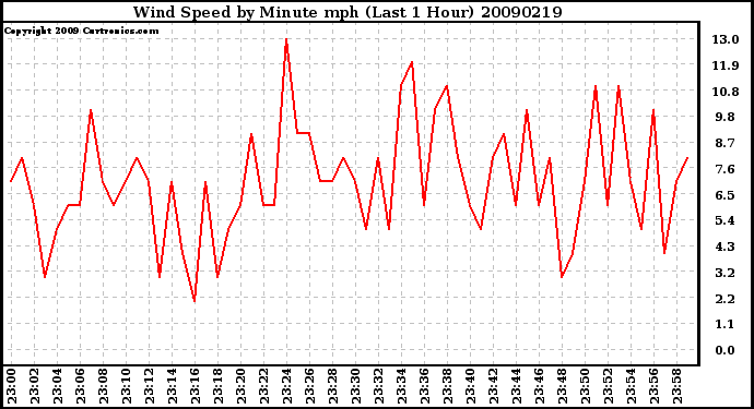 Milwaukee Weather Wind Speed by Minute mph (Last 1 Hour)