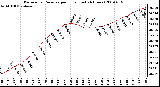 Milwaukee Weather Barometric Pressure per Hour (Last 24 Hours)