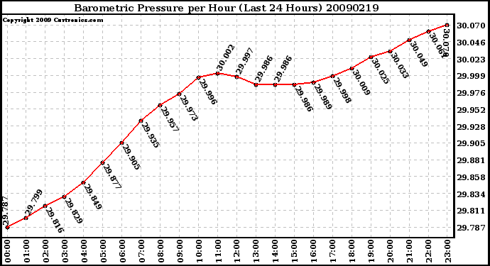 Milwaukee Weather Barometric Pressure per Hour (Last 24 Hours)