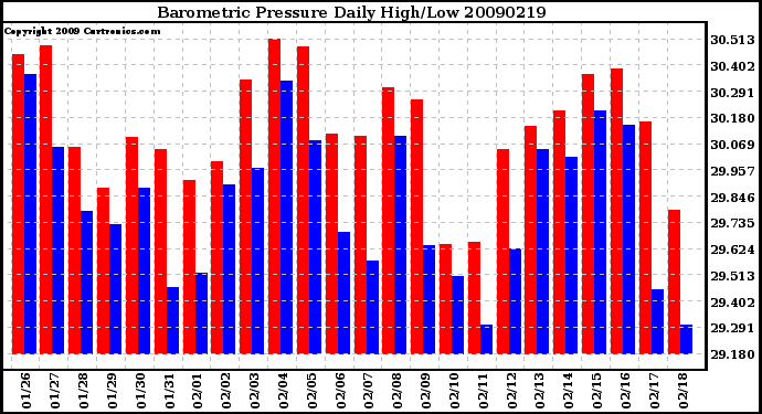 Milwaukee Weather Barometric Pressure Daily High/Low