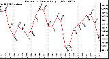 Milwaukee Weather Barometric Pressure Daily High