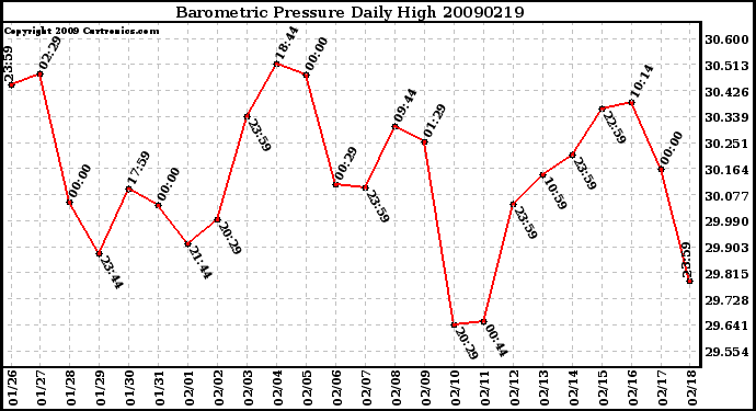 Milwaukee Weather Barometric Pressure Daily High