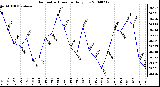 Milwaukee Weather Barometric Pressure Daily Low