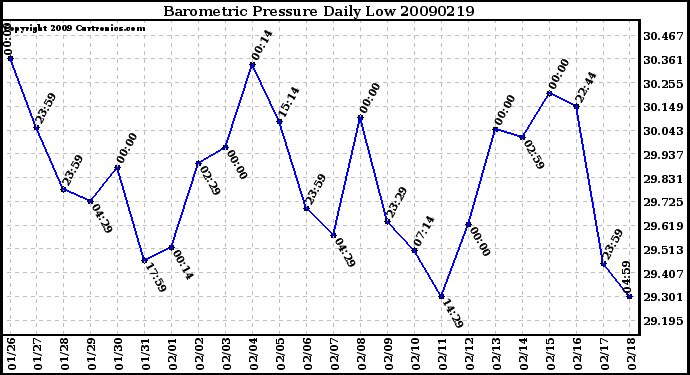 Milwaukee Weather Barometric Pressure Daily Low