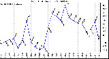 Milwaukee Weather Wind Chill Daily Low